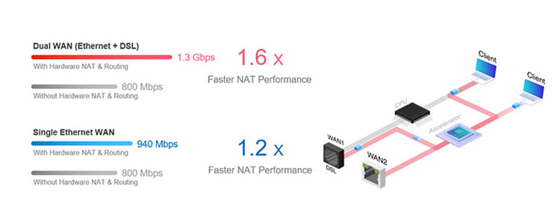 2865-hardware-nat-and-routing.jpg