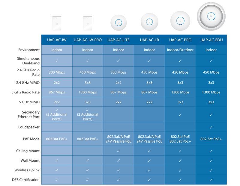 so-sanh-bo-phat-wifi-unifi-ac